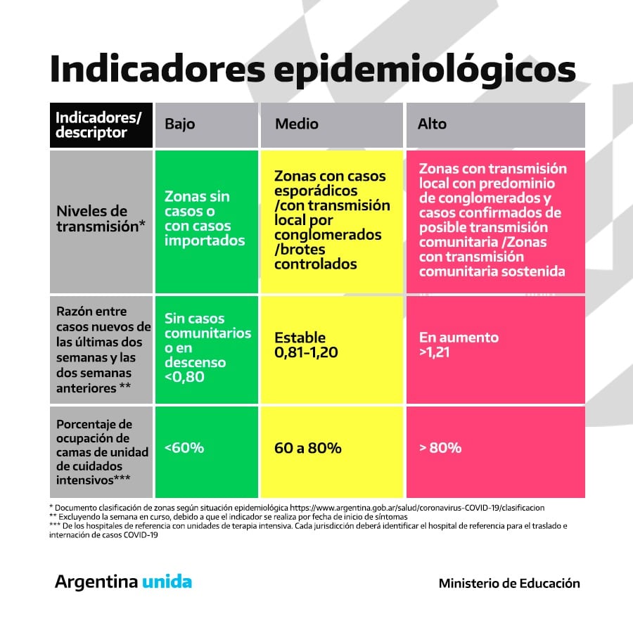 Autorizan el regreso a clases presenciales en el país pero analizando indicadores epidemiológicos en cada provincia.