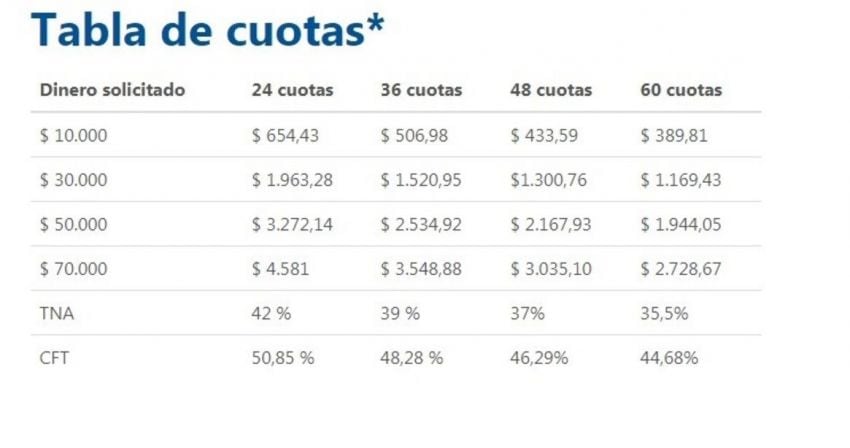 
    Tabla de cuotas (PUAM)
   