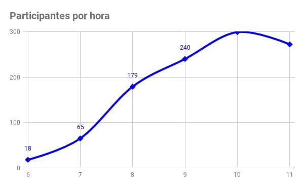 
Participantes por hora
