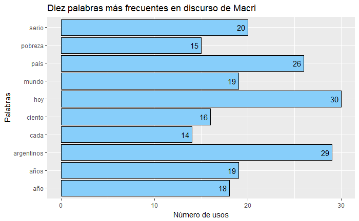 
Barplot de palabras frecuentes
