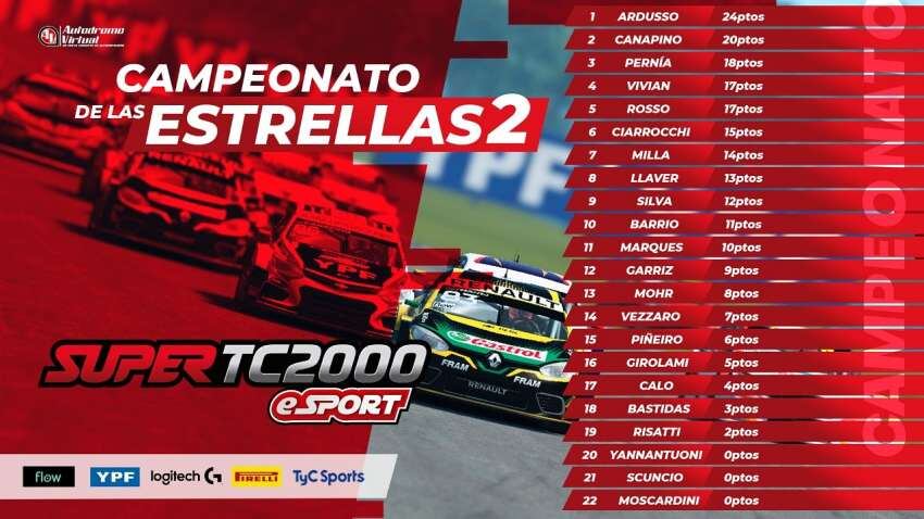 
Posiciones del "Campeonato de las Estrellas 2" | Después de su victoria en la primera cita del “Campeonato de las Estrellas 2” en Rosario, Facundo Ardusso está en lo más alto del torneo.
   