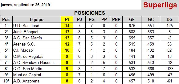 
    Tabla de posiciones. Superliga.
   