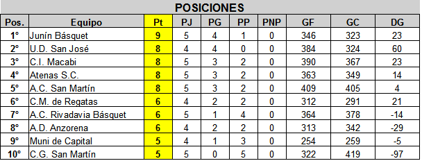 
    Tabla de Posiciones.
   