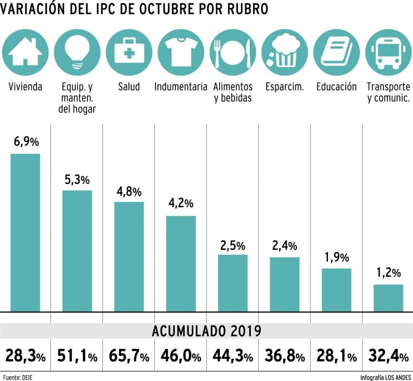 
    Infografía: Gustavo Guevara / Los Andes
   