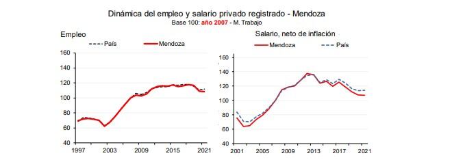 Dinámica del empleo y salario privado registrado