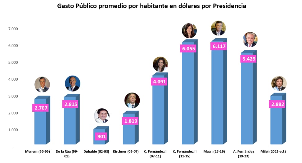 Gasto público promedio por habitante por presidencia. Imagen: Focus Market