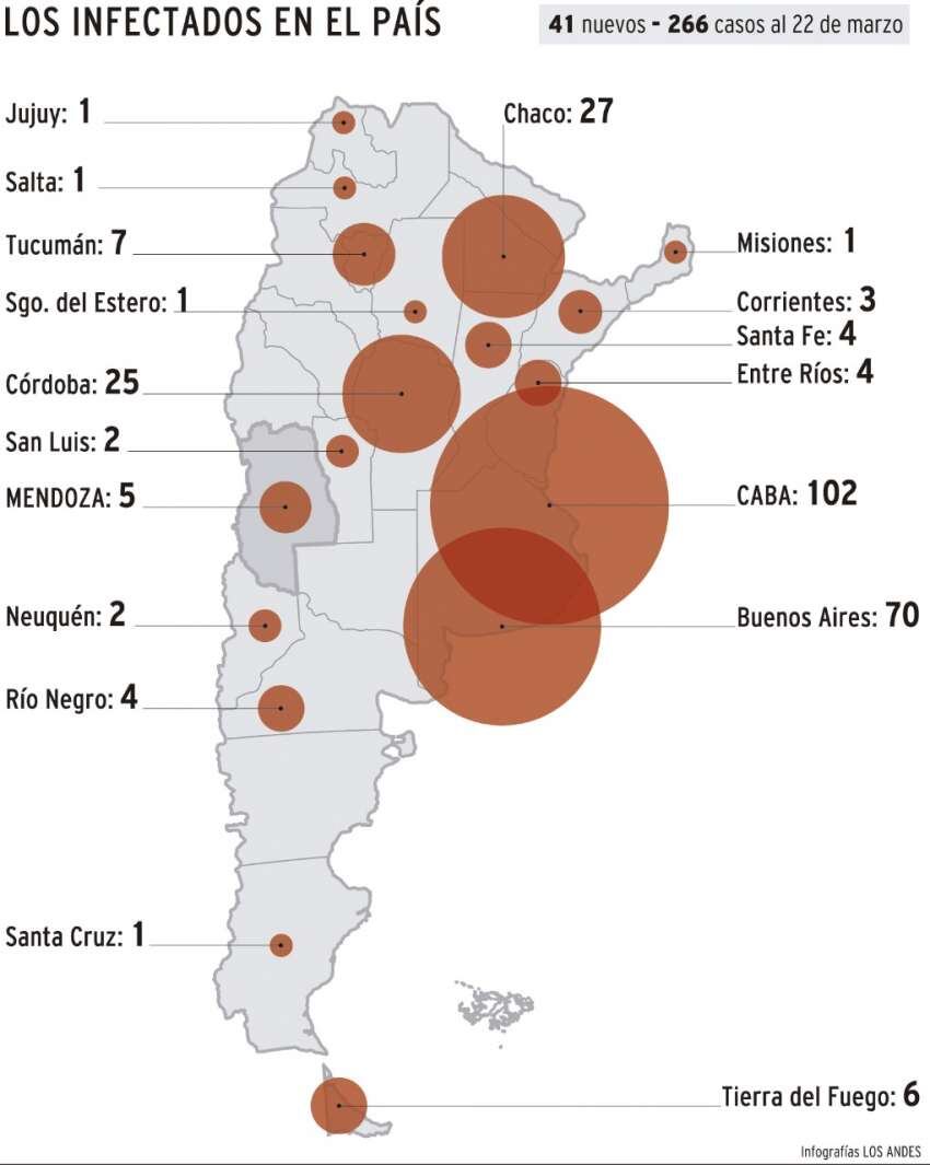 
Total de casos de coronavirus en el país al 22 de marzo. | Infografía: Gustavo Guevara / Los Andes
   