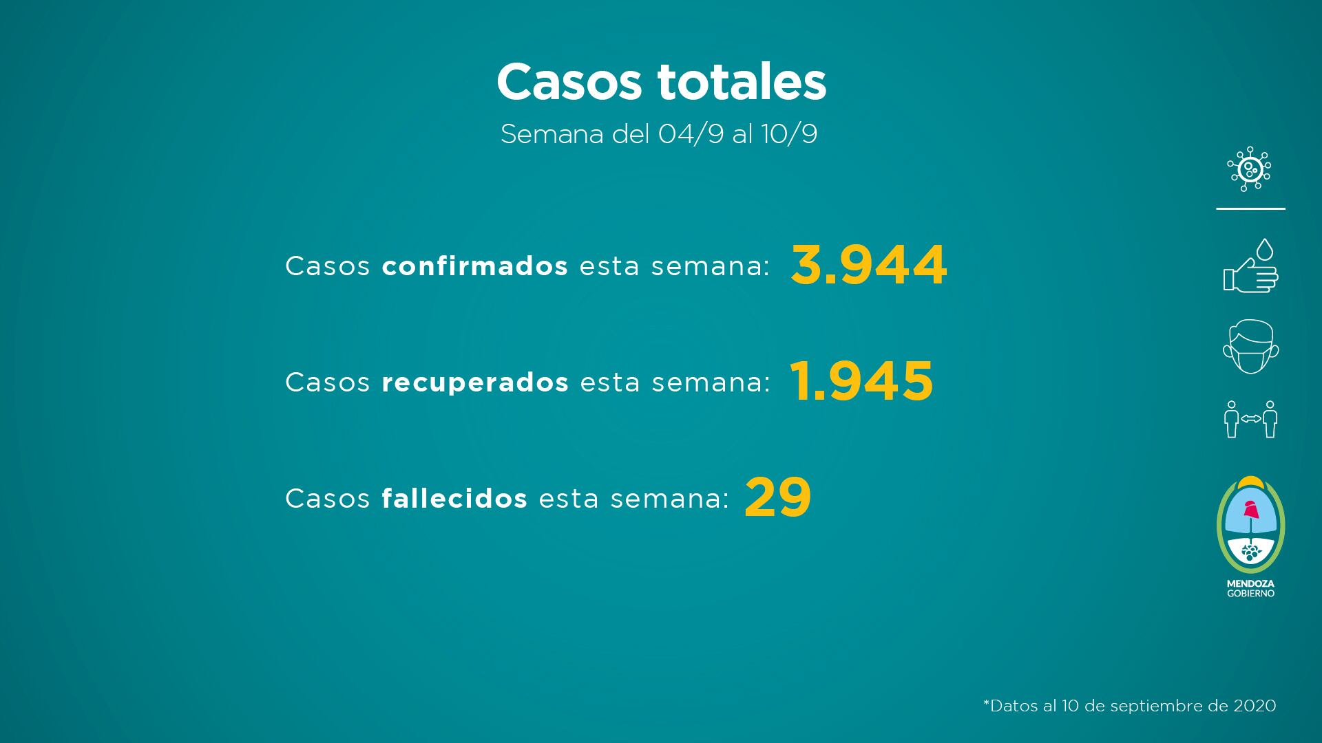 Informe semanal del Ministerio de Salud provincial sobre la situación sanitaria de Mendoza del 4 al 10 de septiembre.