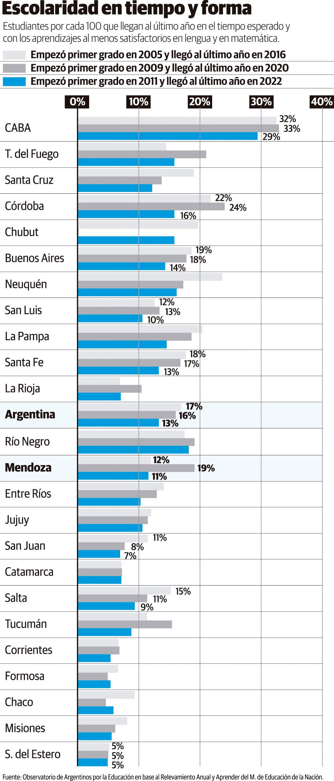 Estudiantes por cada 100 que llegan al último año en el tiempo esperado y con los aprendizajes al menos satisfactorios en lengua y en matemática.