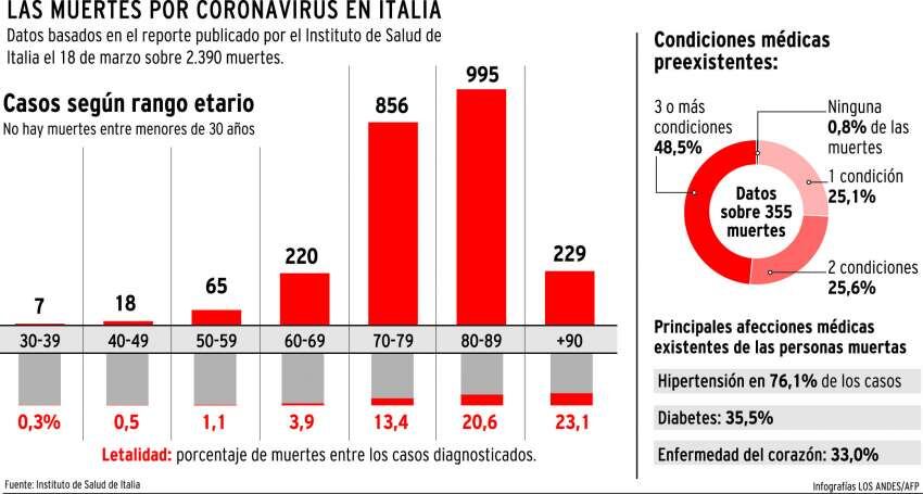 
    Infografía: Gustavo Guevara / Los Andes
   