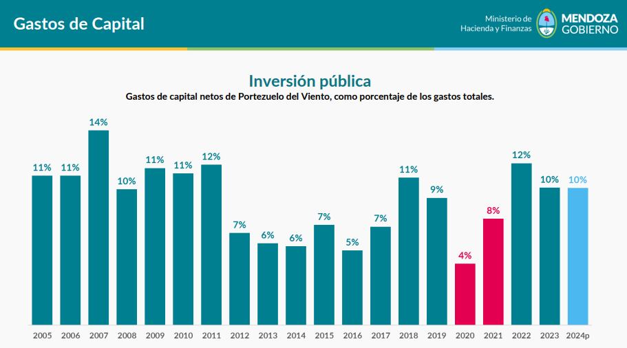 Inversión pública en Mendoza. Prensa Gobierno