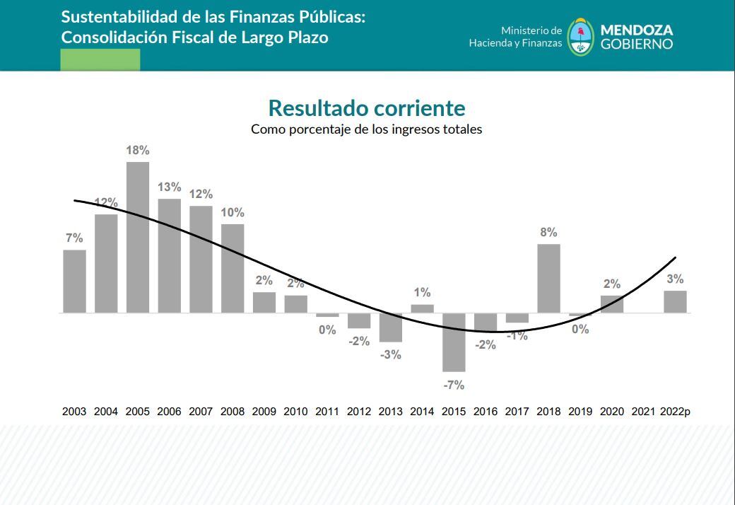 Resultados Corrientes Mendoza.