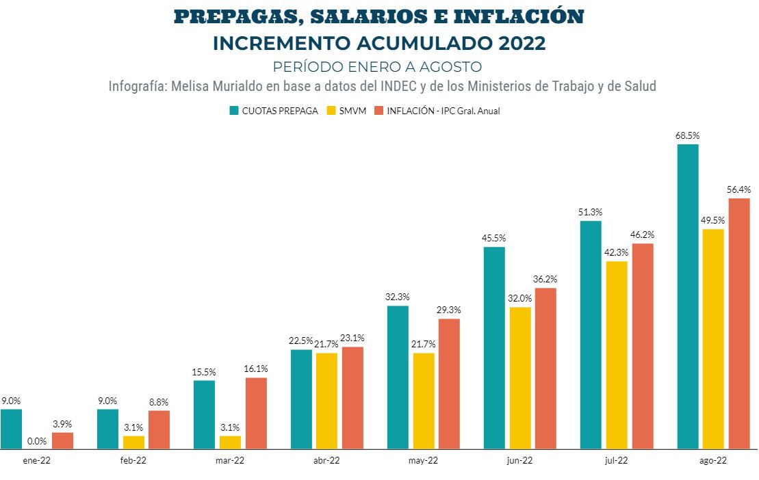 El incremento año a año de las prepagas