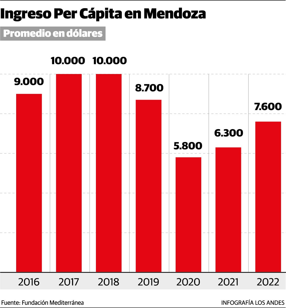 Ingreso Per Cápita en Mendoza. Fuente: Fundación Mediterránea.