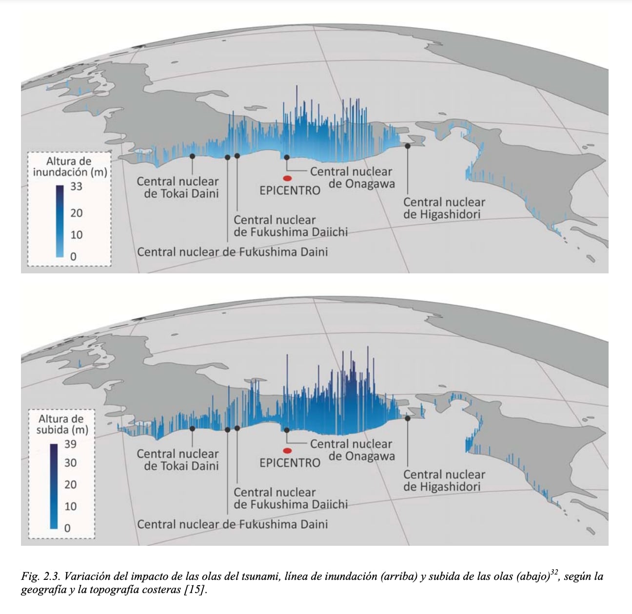 Fig. 2. Variación del impacto de las olas del tsunami, línea de inundación (arriba) y subida de las olas (abajo) 2, según la geografía y la topografía costeras