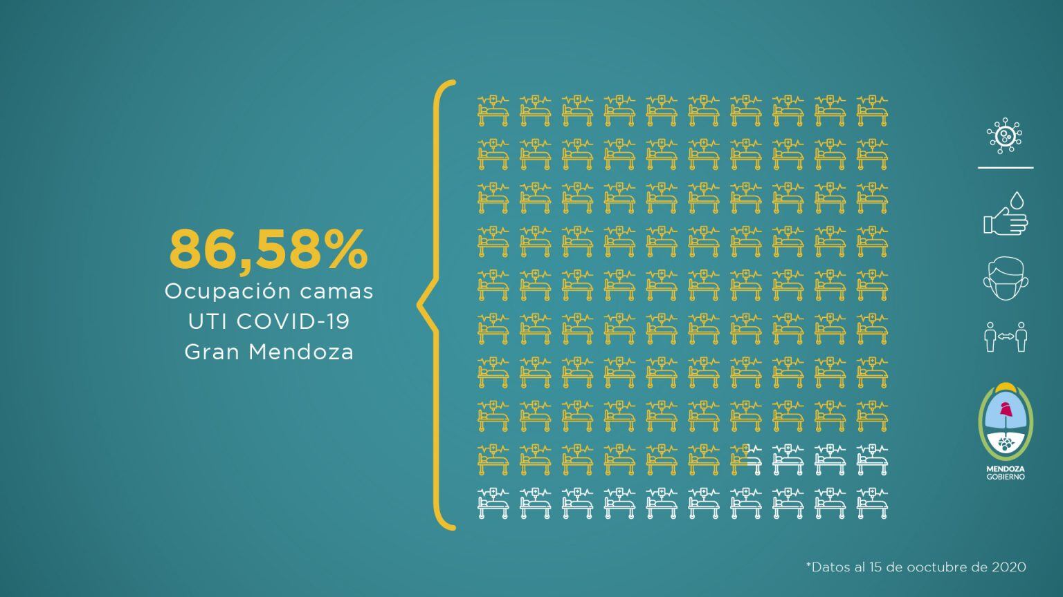 Informe sobre la situación sanitaria de Mendoza en pandemia de Covid-19 correspondiente a la semana del 8 al 15 de octubre.