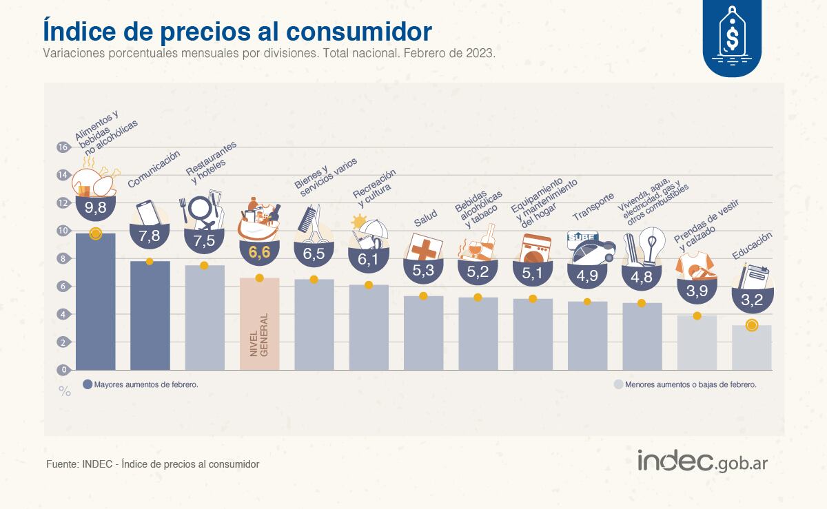 El ranking de los rubros que más subieron en febrero.