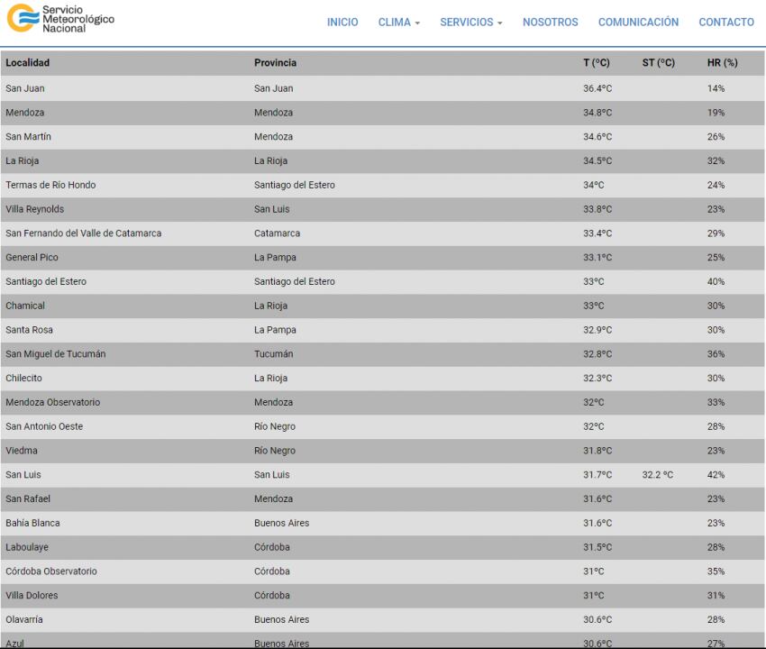 
    El ranking del Servicio Meteorológico Nacional
   