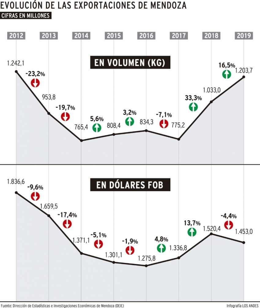 
    Infografía: Gustavo Guevara / Los Andes
   