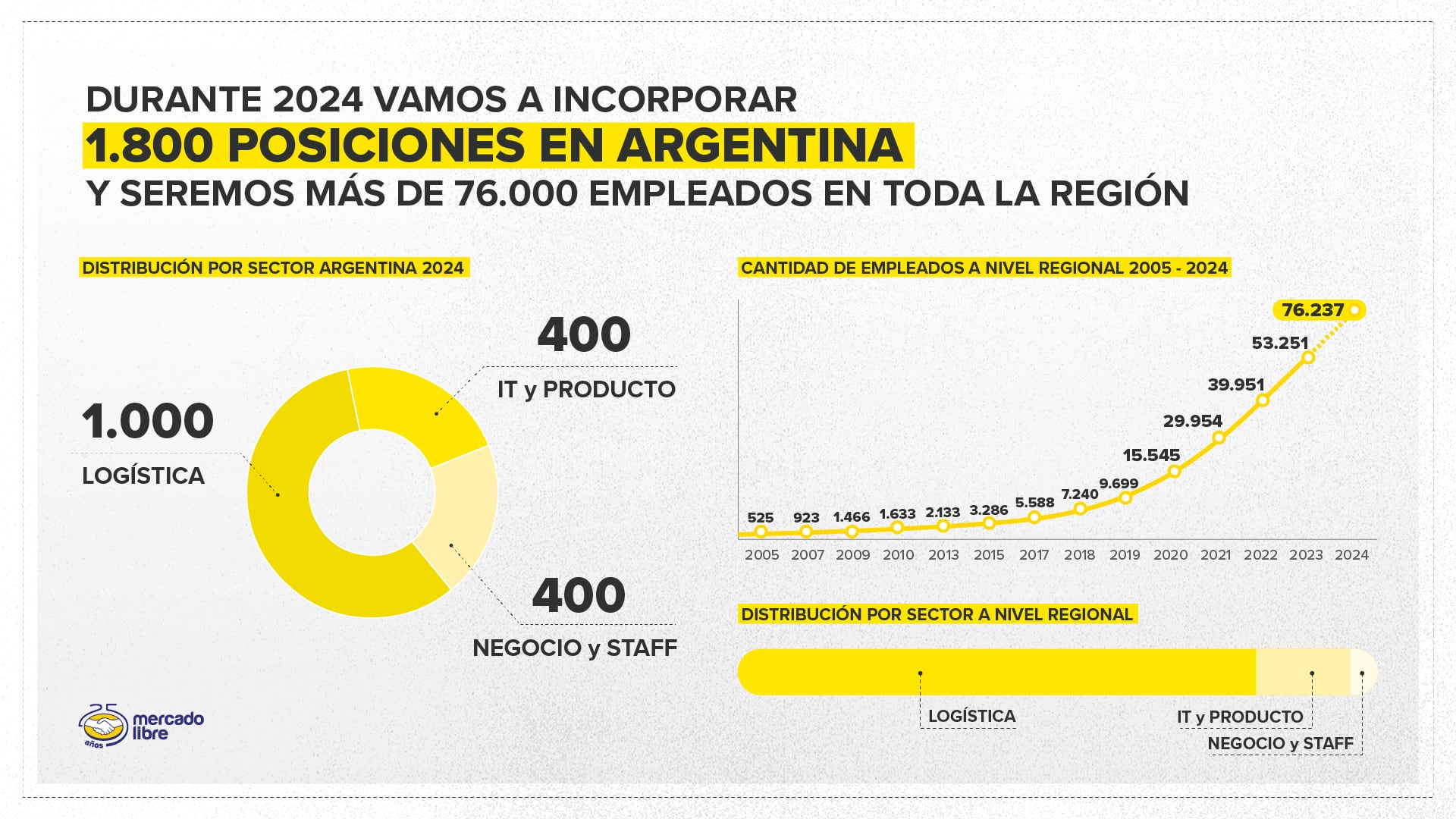 Mercado Libre busca ampliar su equipo de trabajo y, para fines de 2024, va a contar con más de 76.000 colaboradores en la región. Foto: Mercado Libre