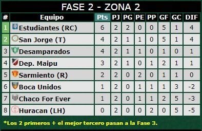 
    Tabla de posiciones. Gentileza Promiedos
   