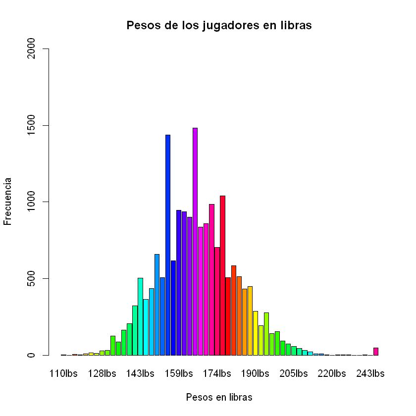 
Histograma frecuencia de pesos FIFA 19
