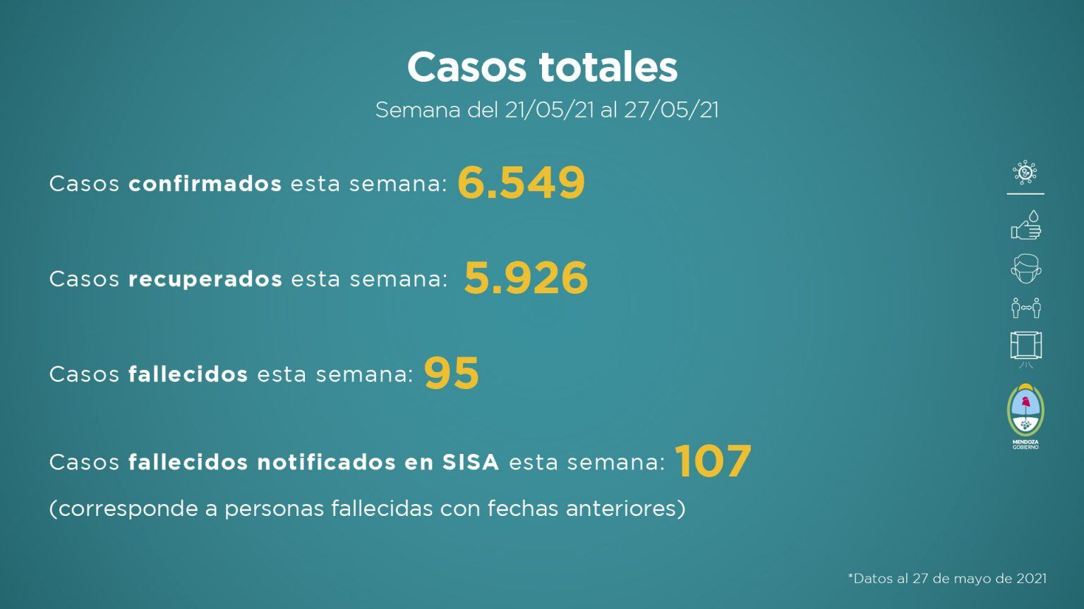 Informe sanitario sobre la situación de Mendoza en pandemia del 21 al 27 de mayo de 2021.