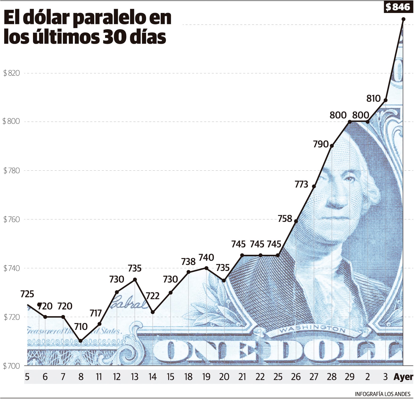 Dólar blue al 4 de octubre