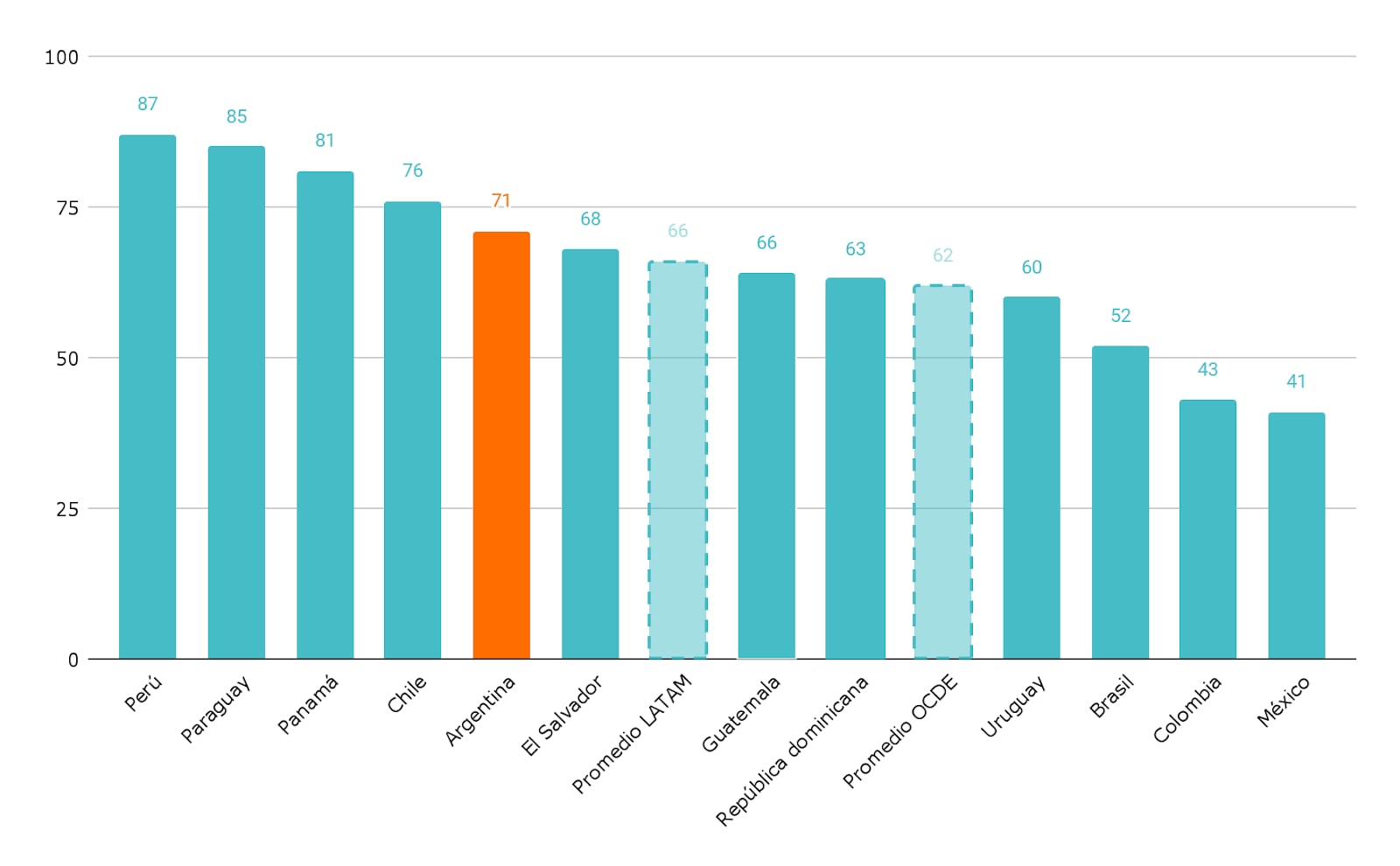 Duración de las vacaciones de verano (días corridos) en países de América Latina y promedio de los países de la OCDE. Nivel Primario. Argentinos por la Educación