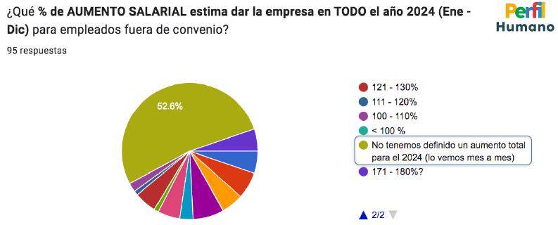 Informe de Tendencia Salarial de la consultora Perfil Humano, para febrero de 2024