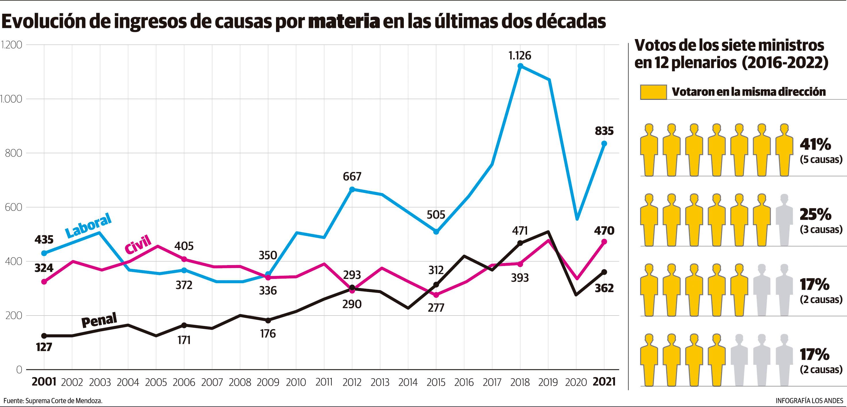 Evolución de ingresos de causas por materia en las últimas dos décadas.