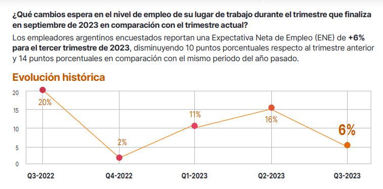 Expectativas de empleo tercer trimestre 2023 evolución histórica. ManpowerGroup