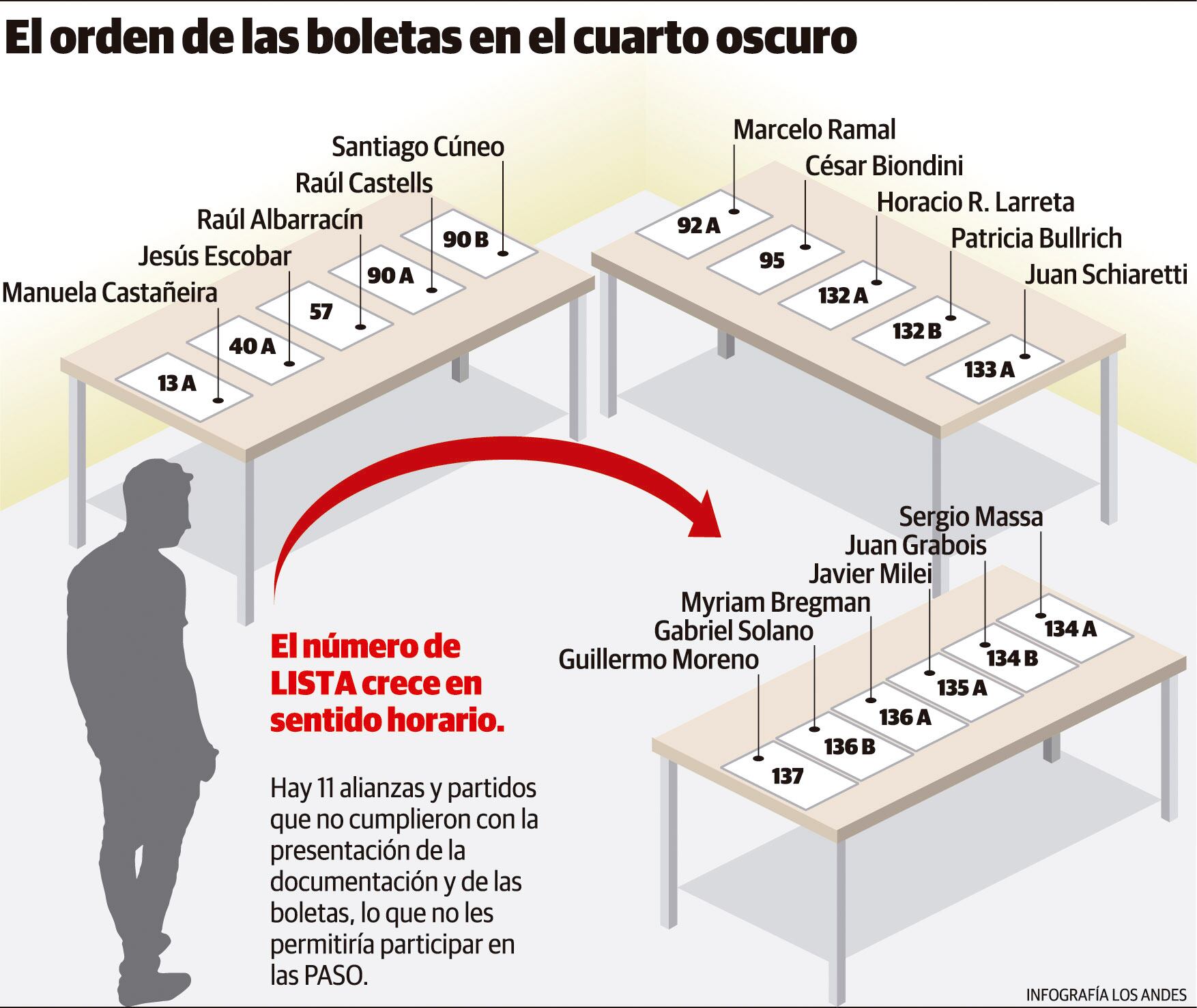 Orden de las boletas en el cuarto oscuro