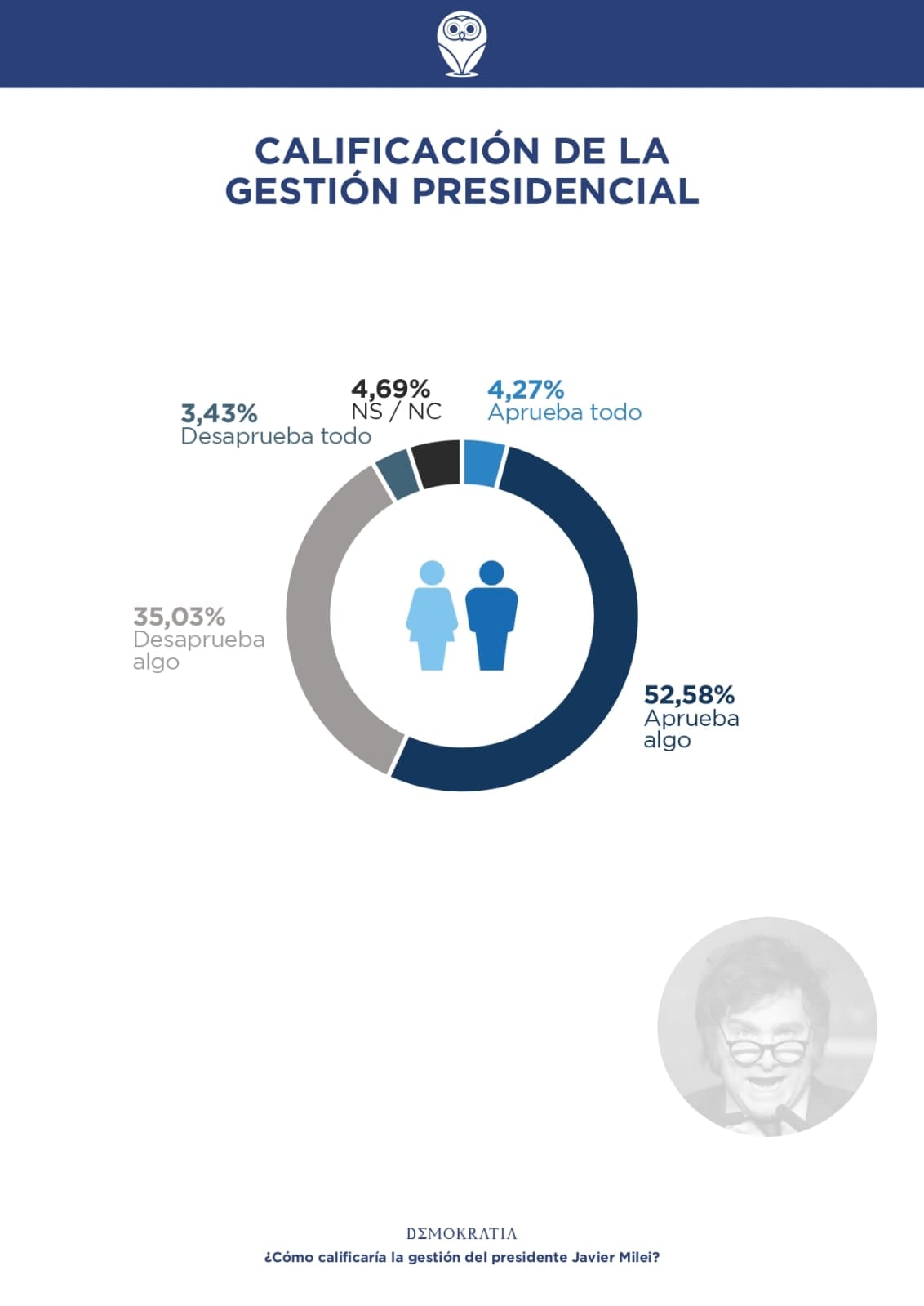 Encuesta de Demokratia sobre el primer año de gobierno de Javier Milei. Gentileza