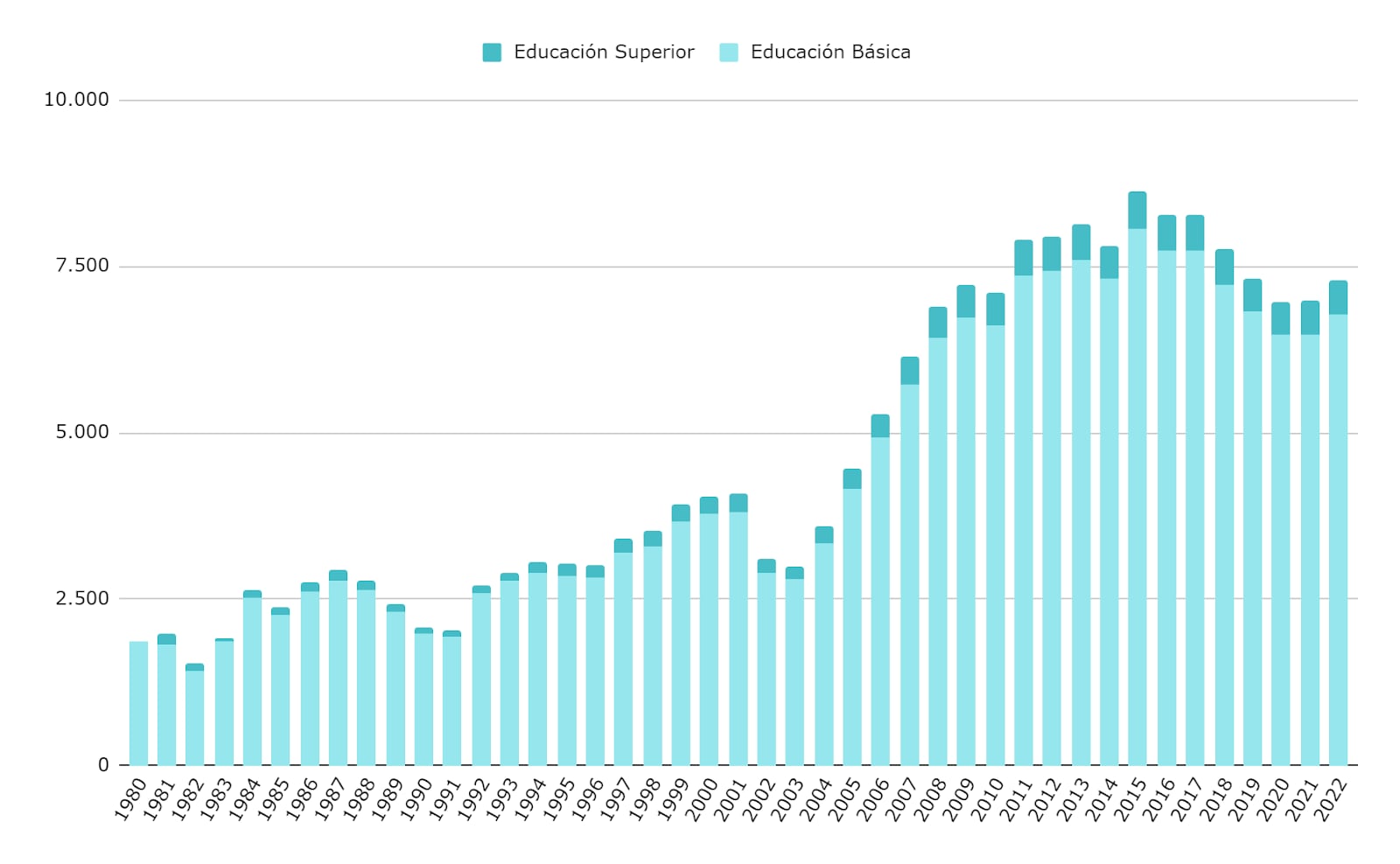 Gasto en Educación consolidado de las provincias que se destina a cada nivel, en millones de pesos constantes del 2023 (crédito ejecutado).