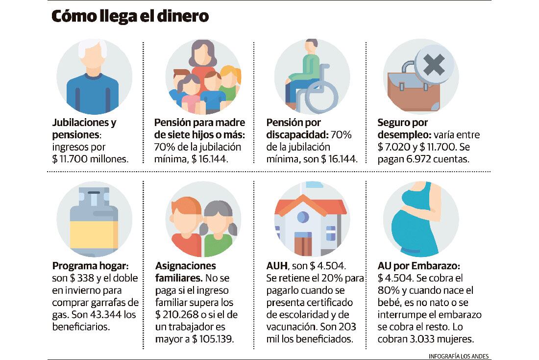 La plata de la ANSES para Mendoza representa el 15% del PBG. 