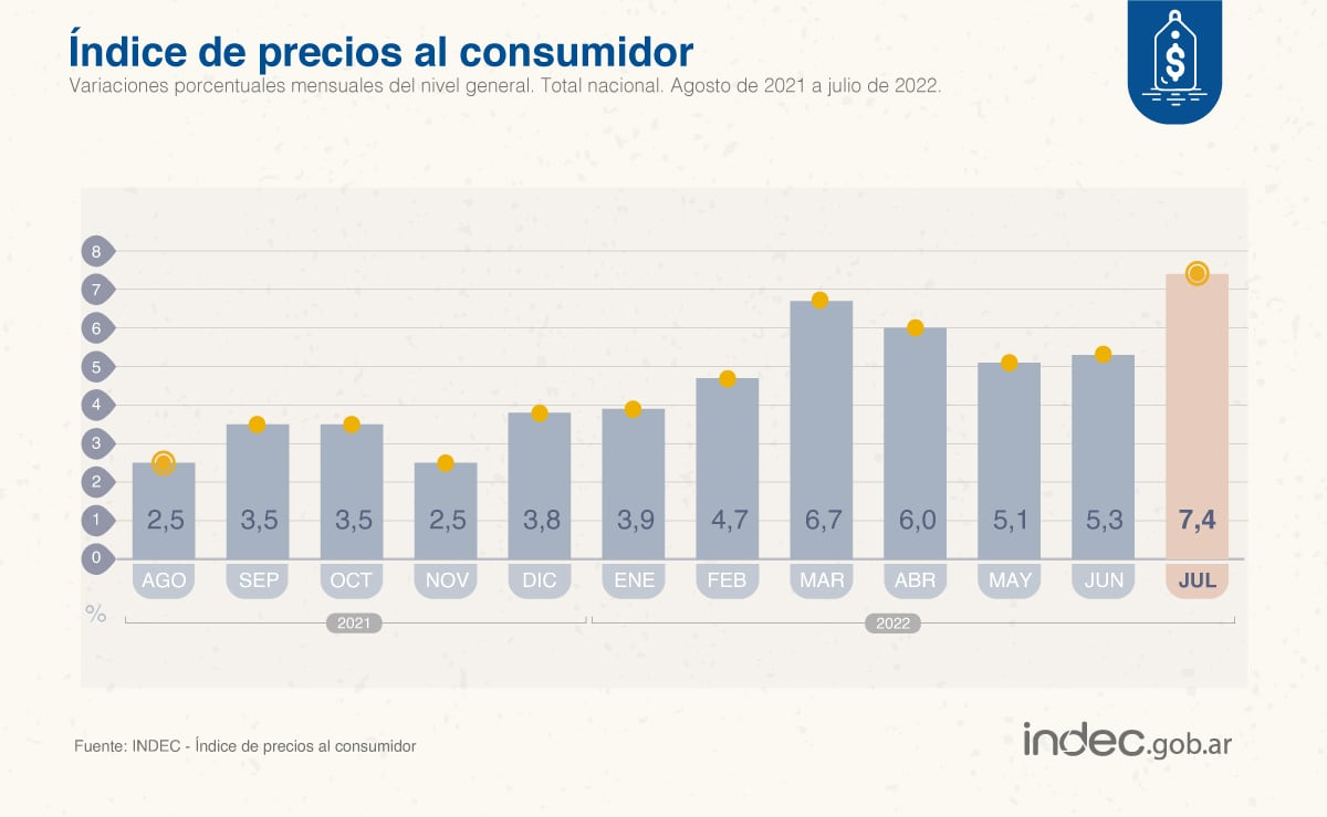 La inflación de julio fue de 7,4% en el país, según el Indec.