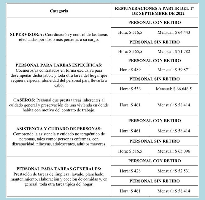 Tabla de Remuneraciones para el personal de casas particulares por lo trabajado en septiembre