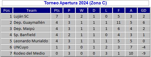 Tabla de posiciones Zona C