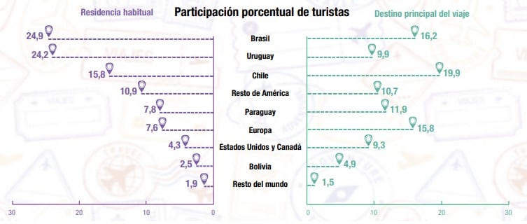 Estadísticas del Turismo en septiembre / INDEC