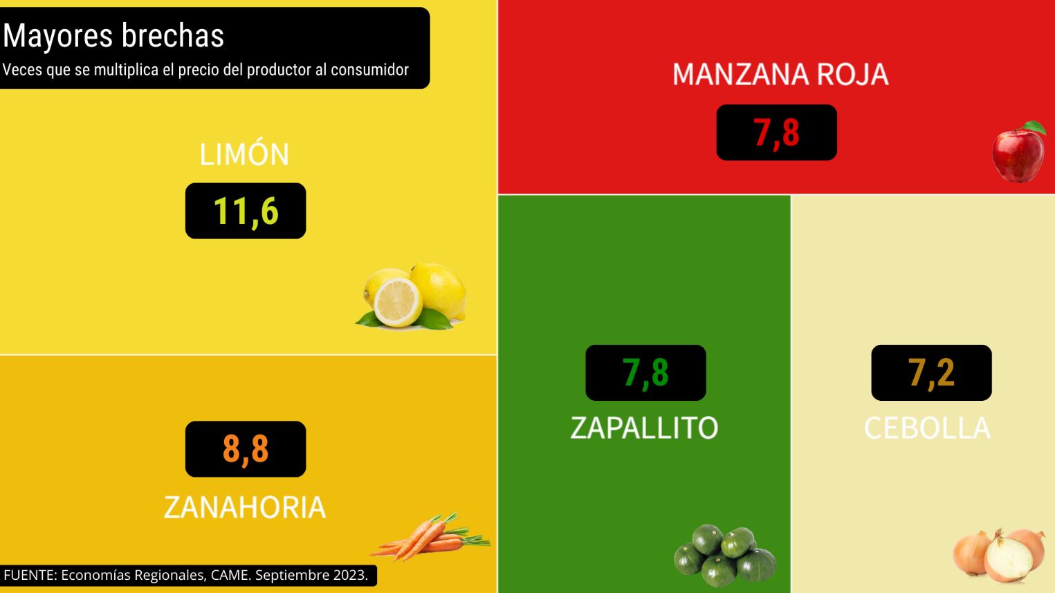 Mayores brechas en septiembre. Índice de Precios en Origen y Destino (IPOD) elaborado por el sector de Economías Regionales de la Confederación Argentina de la Mediana Empresa (CAME).