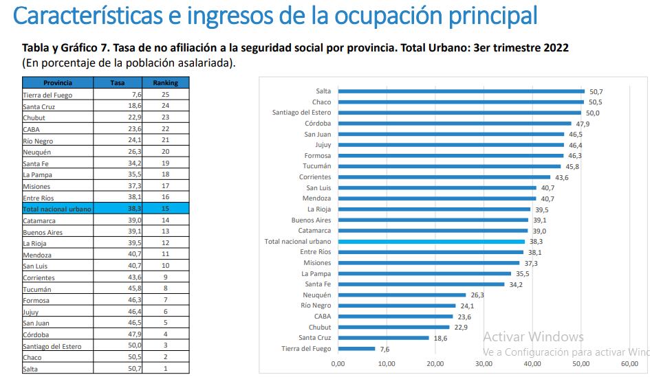 Informe UCA tasa de no afiliación a la seguridad social.