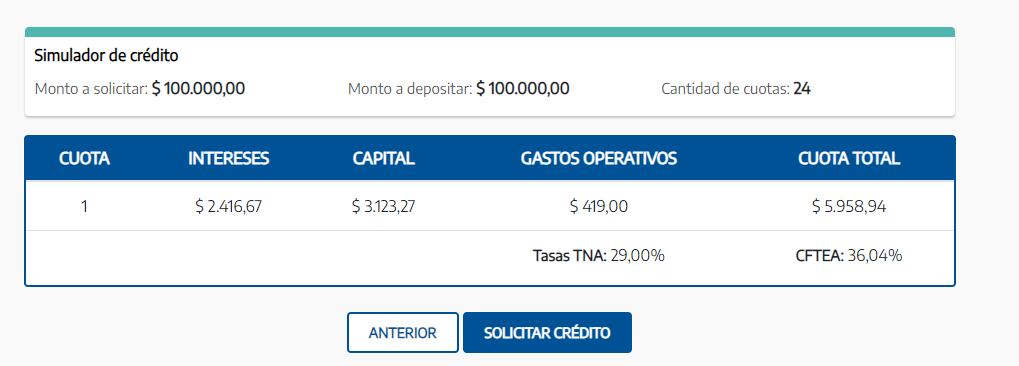 El crédito para jubilados tiene las tasas más convenientes del mercado, con un Costo Financiero total del 36,04%