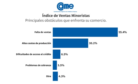 Índice de Ventas Minoristas Pymes de la Confederación Argentina de la Mediana Empresa (CAME), de septiembre