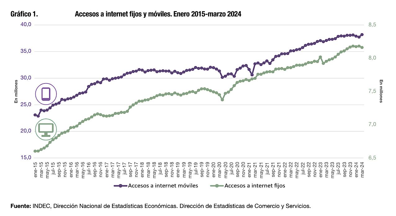 Accesos a internet fijos y móviles. Enero 2015-marzo 2024. Fuente: Indec