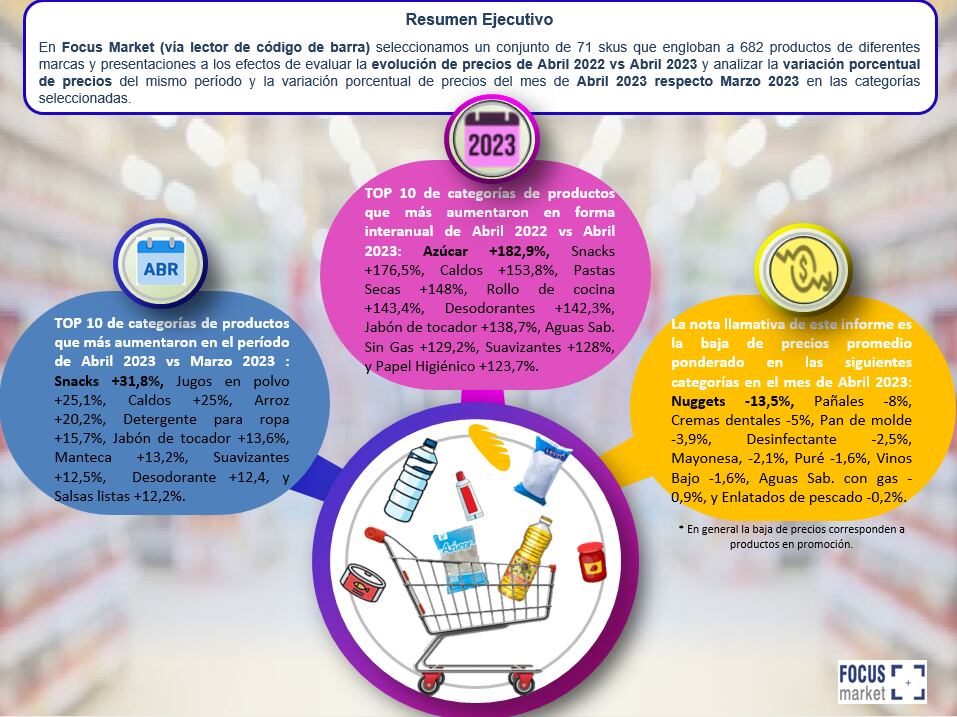 Estos son los alimentos y productos de supermercado que más y menos subieron en abril de 2023. Fuente: Focus Market