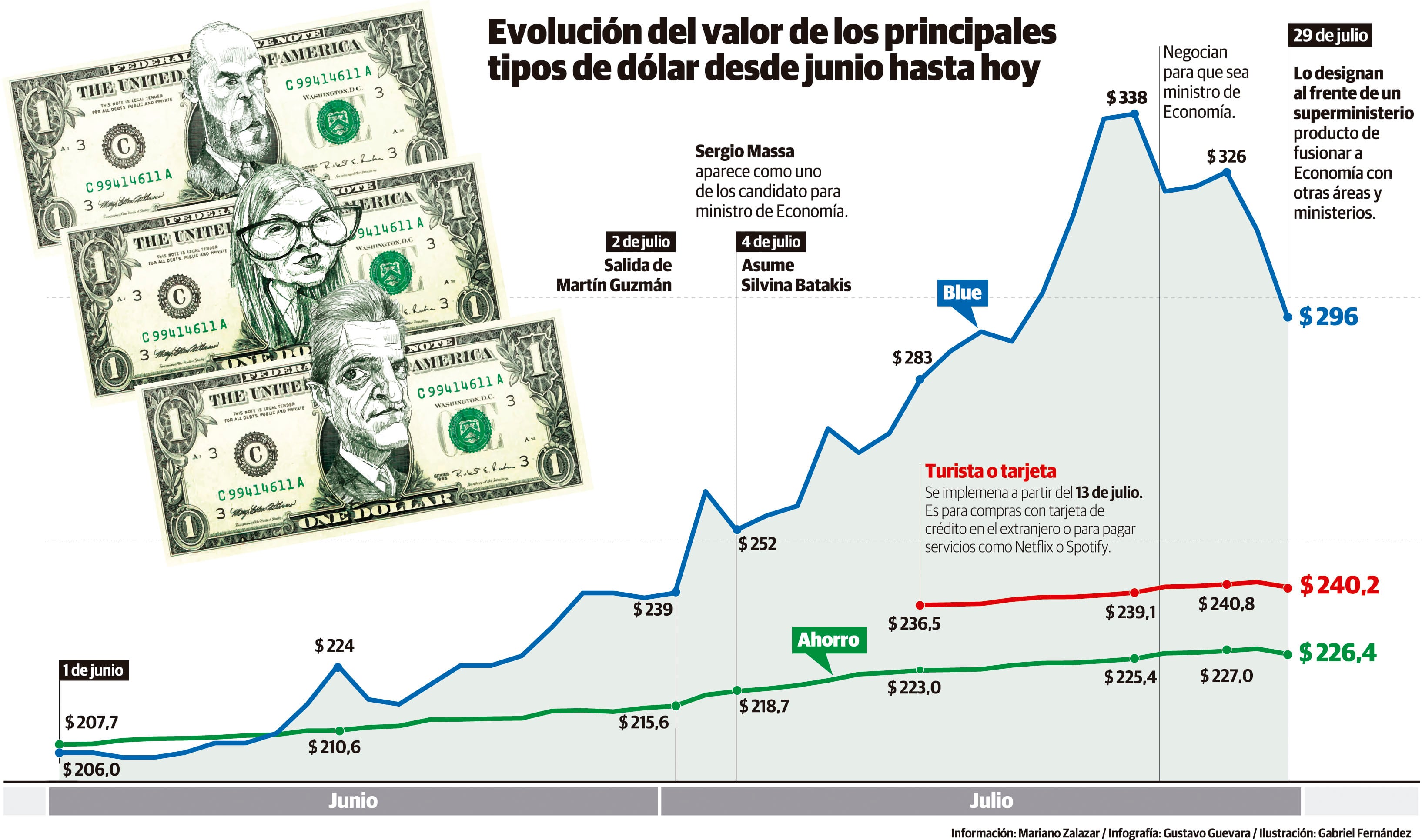 Evolución del dólar desde junio hasta hoy