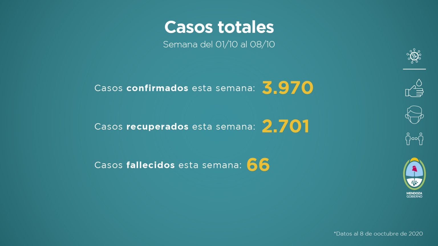 Informe sanitario de Covid-19 en Mendoza del 1 al 8 de octubre de 2020. 