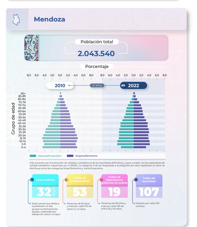 El INDEC publicó los datos definitivos del Censo 2022 - Indec