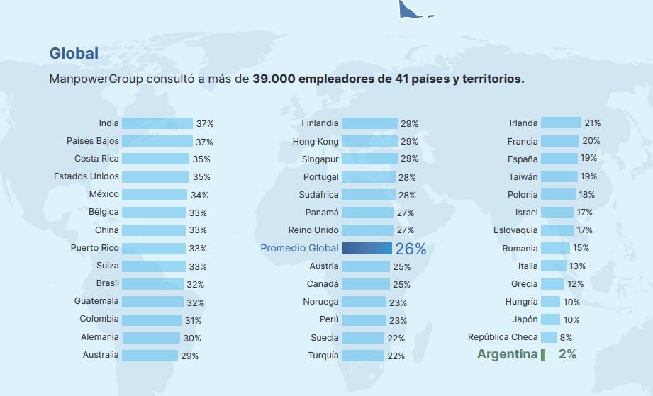 Los resultados de la encuesta sobre expectativa laboral - Foto Manpower Group